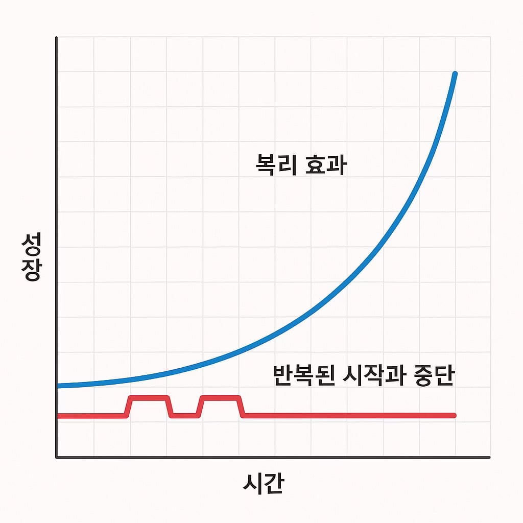 복리효과 그래프
